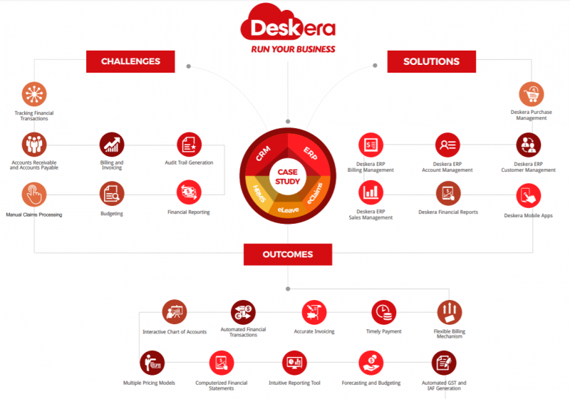 Phần mềm quản lý nhân sự Deskera