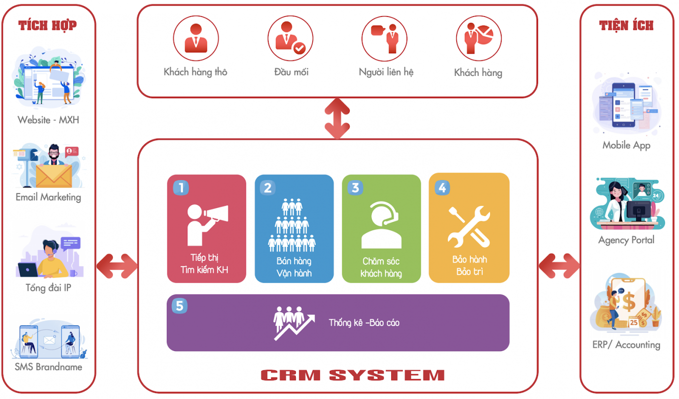 Hệ thống CRM và những chức năng của nó